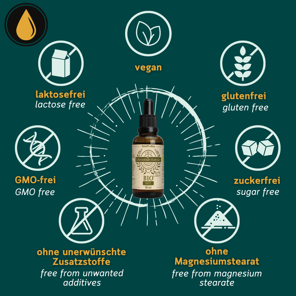 Grafik zu den Allergenen von Olivenblatt Extrakt von Sinoplasan